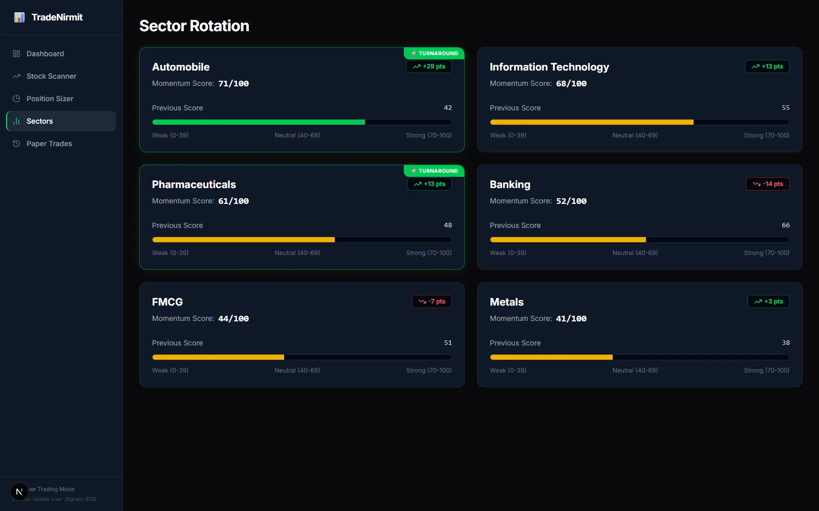 Trade IQ sector rotation monitor