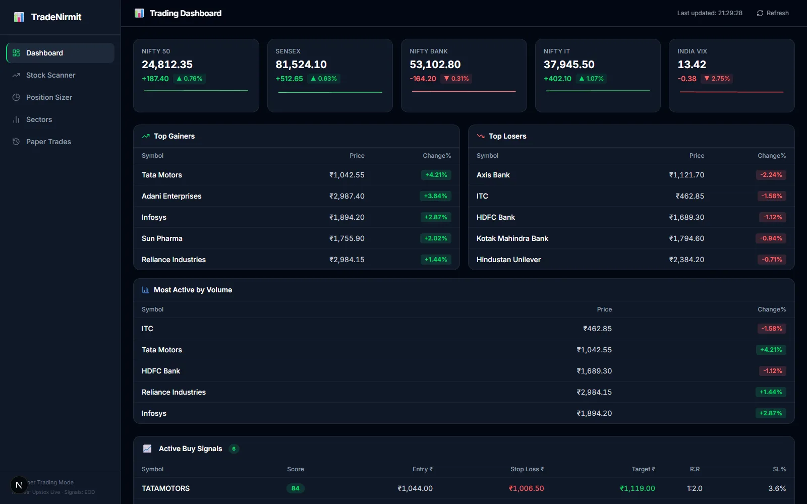 Trade IQ — A market dashboard that scans NSE stocks and sizes the position.